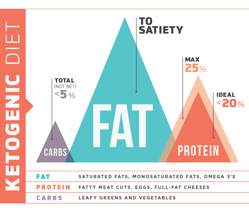 Ketogenic Diet